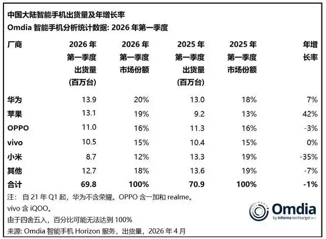 图源：Omdia截图